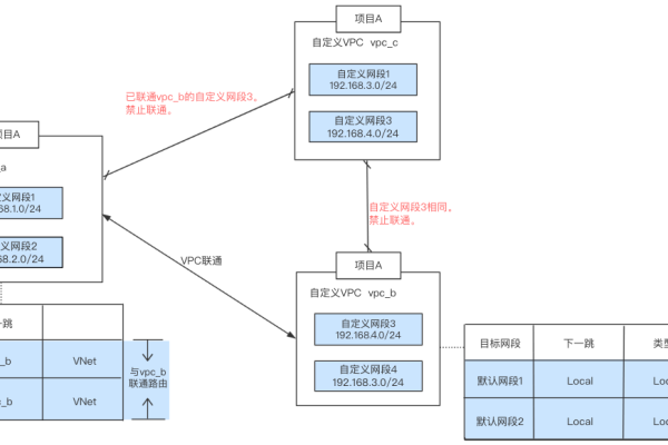 规划和布局营销型网站的四大重点_VPC的规划和开通