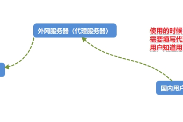 如何利用JavaScript实现反向代理？  第1张