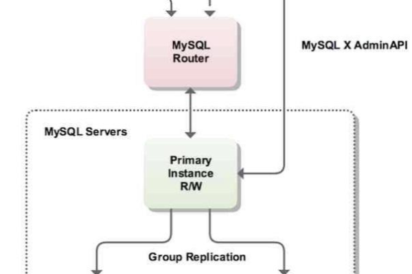 如何通过MySQL客户端成功访问并管理集群？