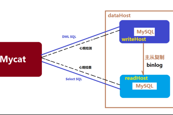 如何在MySQL中实现自动刷新机制？