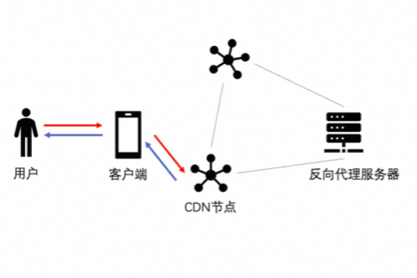 边缘节点在CDN中扮演什么关键角色？