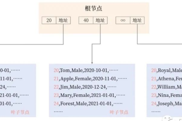 如何通过MYSQL实现层次递归查询函数来优化数据层次结构的查询？