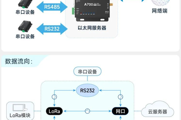 串口服务器与采集器，它们在功能上有何不同？