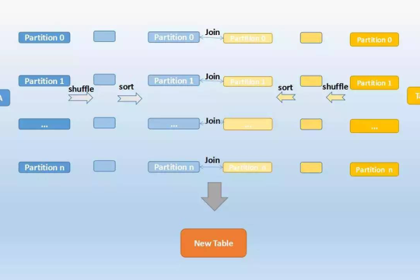 在Hive中如何实现MapReduce环境下两张表Join操作的效率提升与优化策略？