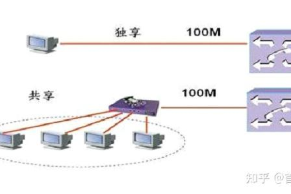 独享宽带和共享宽带区别是什么（独享宽带和共享宽带区别是什么意思）