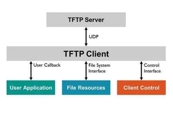 tftp主机ip是什么,tftp主机ip的作用及设置方法