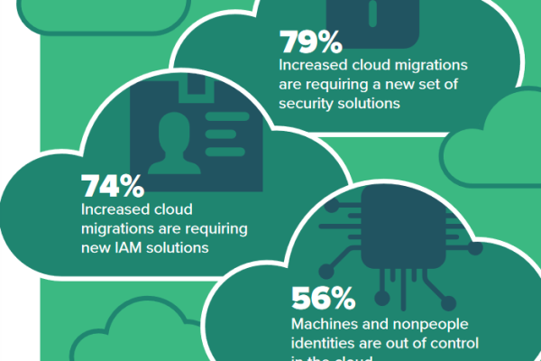 Forrester云安全调查：74%的受访者对其云身份管理不满意