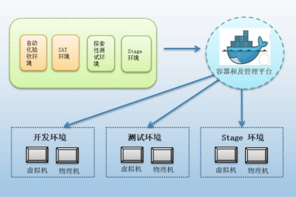 开发系统_开发系统和测试系统部署