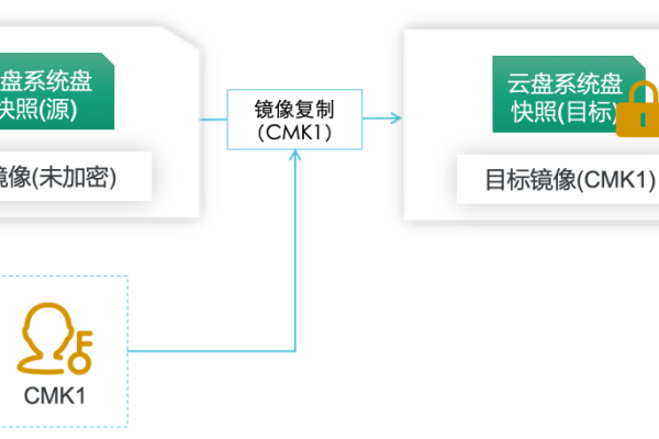 如何有效开通并管理复制镜像服务？