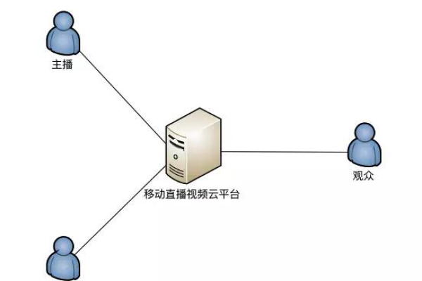 开设服务器与粉丝互动的主播通常被称为什么？