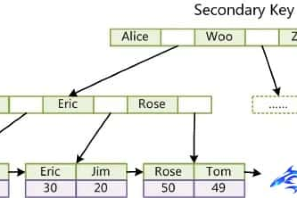 如何优化MySQL表的性能，何时使用字段索引？