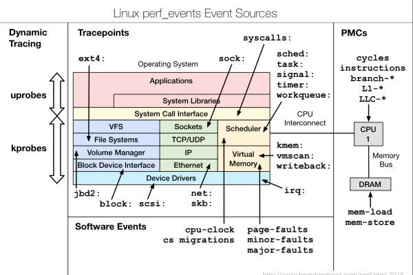 大数据环境下，如何有效进行Linux分区策略以优化性能？