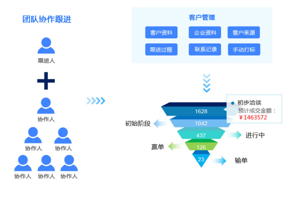 如何优化销售人员管理系统以提升销售效率？