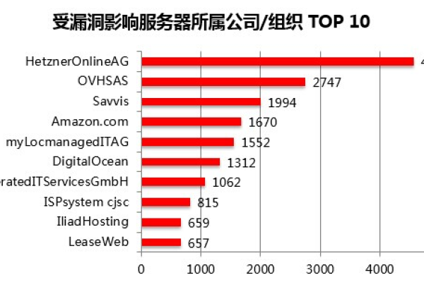 哪三个服务器在最近的爆炸事件中受到了影响？