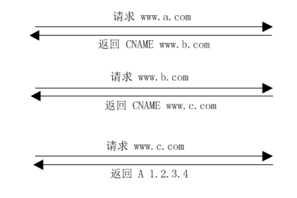 当源站使用非标准端口（如8080）而非默认的HTTP端口80时，是否仍能够正常配置和利用CDN服务？