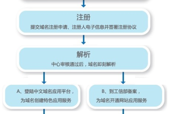 中转域名注册备案过程中有哪些关键步骤需要注意？