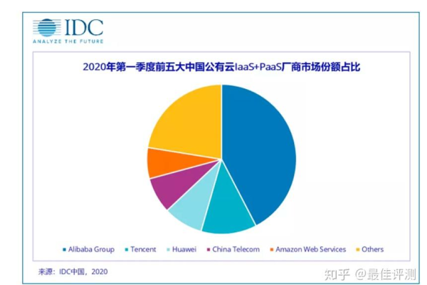 在比较华为云和阿里云服务器时，我们应考虑哪些关键因素来决定哪一个更适合我的需求？