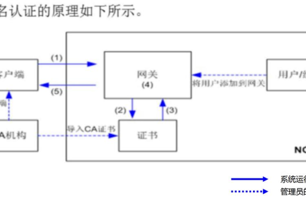 在网络加密层连接中，如何界定和理解对端网关与对端子网的关系？