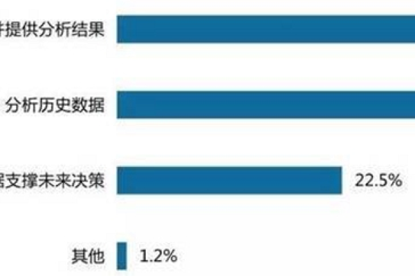 大数据调研揭示了哪些行业趋势？