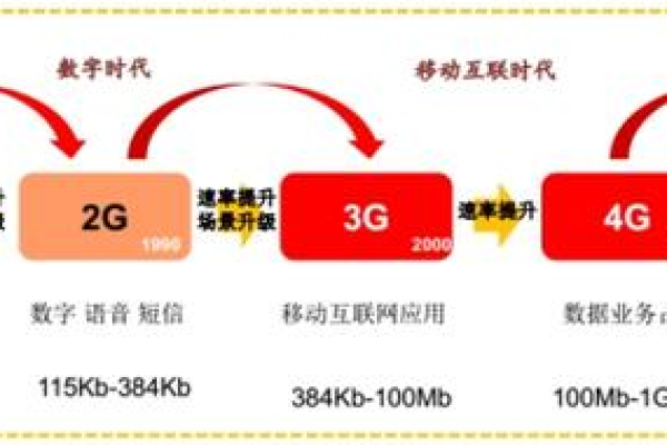 第四代移动通信技术究竟带来了哪些革命性的优势？