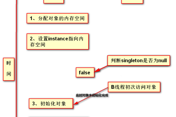 如何测试线程安全的单例模式实现？