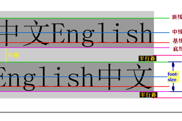 如何深入理解CSS中的行高（lineheight）属性？