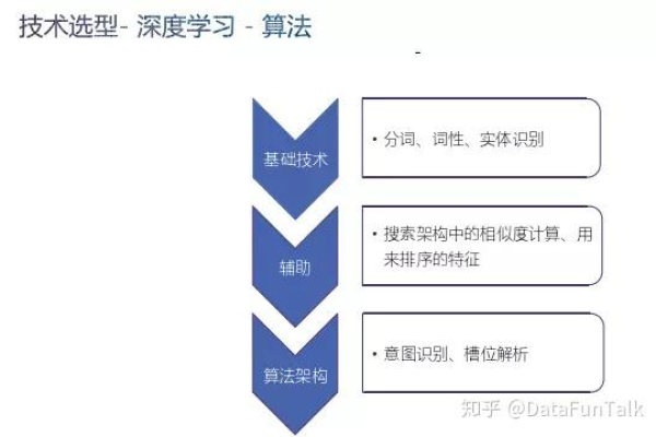 深度学习算法在现代技术中扮演着怎样的角色？