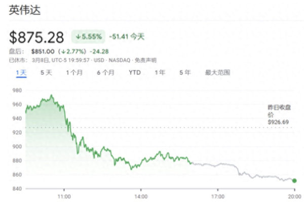 英伟达市值一夜蒸发1.13万亿 大型科技股下跌  第1张