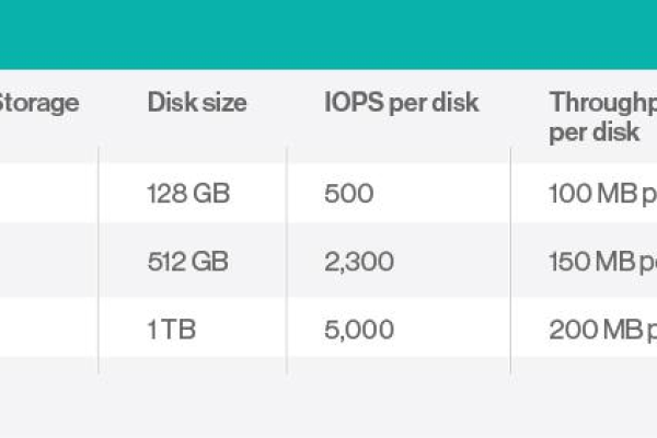 PolarDB的serverless计费类型情况下，有免费的存储空间吗？