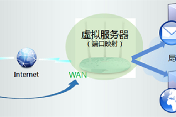 路由器中的虚拟服务器功能究竟能为我们带来哪些便利？