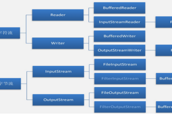 java流的详细分类