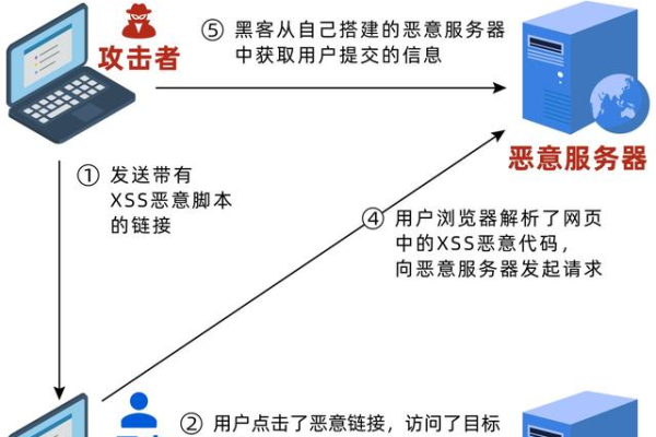 xss破绽如何修复