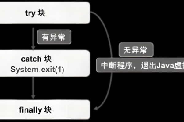 如何在Java中有效管理和处理异常？