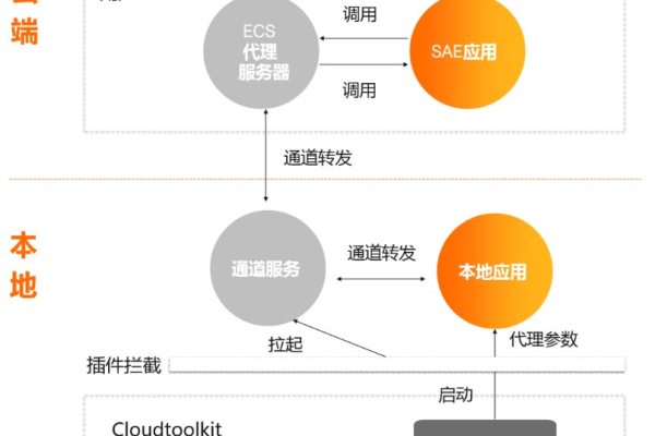 代理服务器 堡垒主机_跨云跨VPC线上线下统一运维最佳实践