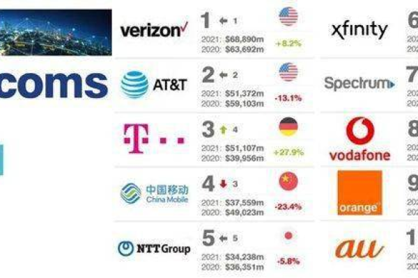 国际运营商排名  第1张