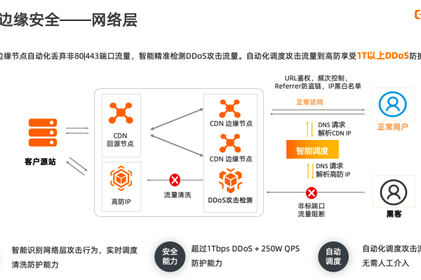 什么是CDN签名？它在网络安全中扮演什么角色？