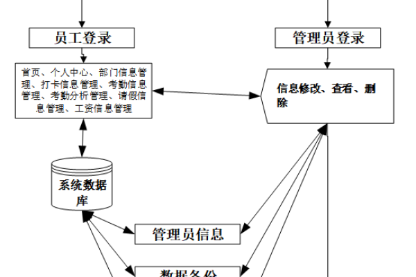 java打卡考勤系统