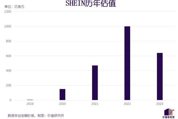 SHEIN估值超千亿美金，自建独立站成为原因之一