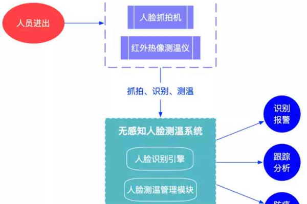 视觉智能平台 人脸人体的接口 QPS只有5 ？