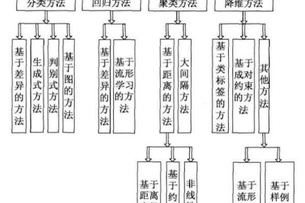 有监督学习无监督学习半监督学习区分，无监督学习算法有哪些（有监督 无监督 半监督）