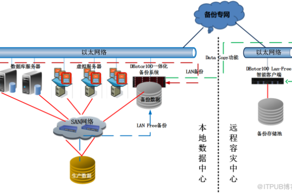 怎样设计一个具有良好容灾性的系统架构？