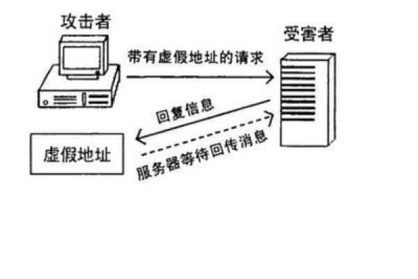 了解DOS攻击（拒绝服务攻击）及其防御措施