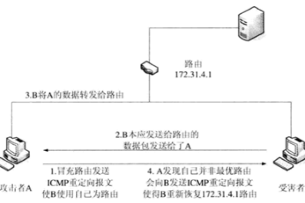 利用ip地址攻击的方法