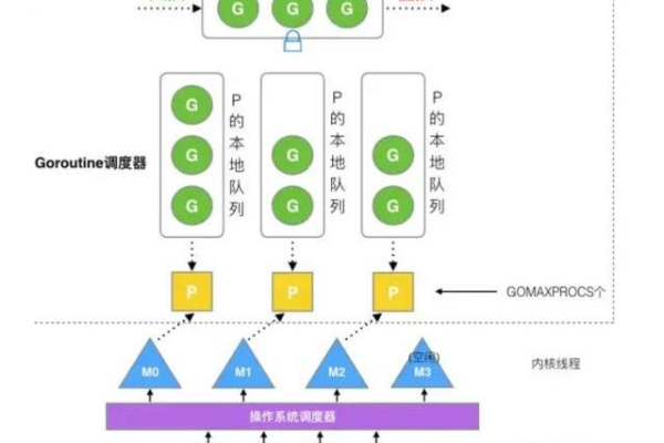 golang 多线程使用