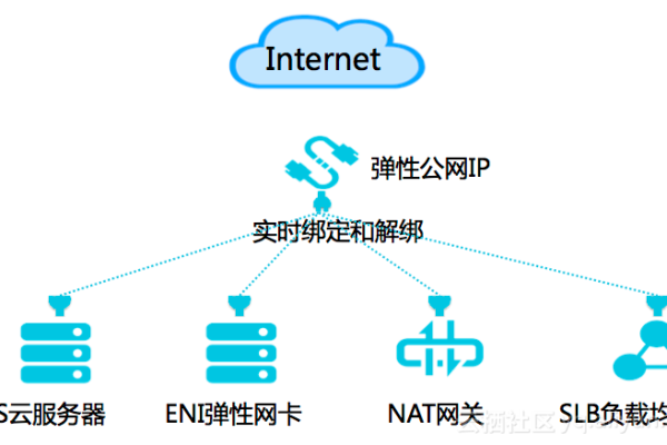 云主机绑定弹性ip的方法是什么