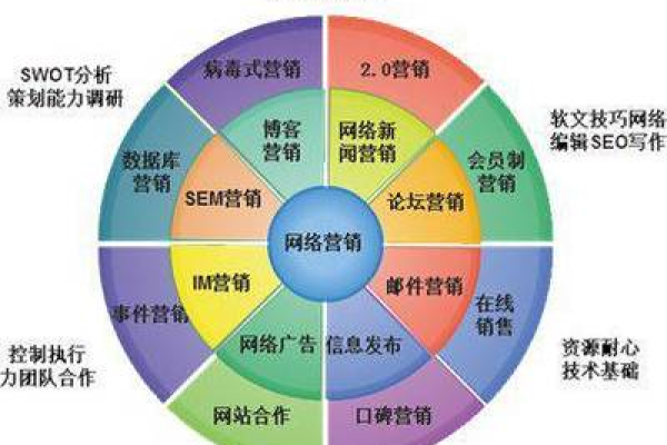 网络营销专家到底应该具备什么样的能力,让营销与网络完美结合