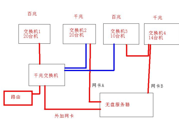 双网口主机接两个交换机有什么用