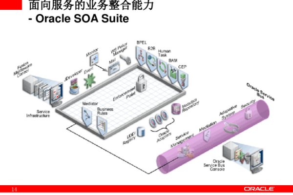 一Oracle中的与一多种功能协同完美融合