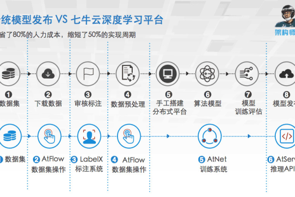 七牛云活动,七牛云介绍2022年更新（七牛云go+）