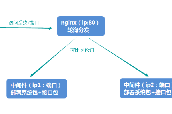 如何理解并应用负载均衡中的轮询权重机制？